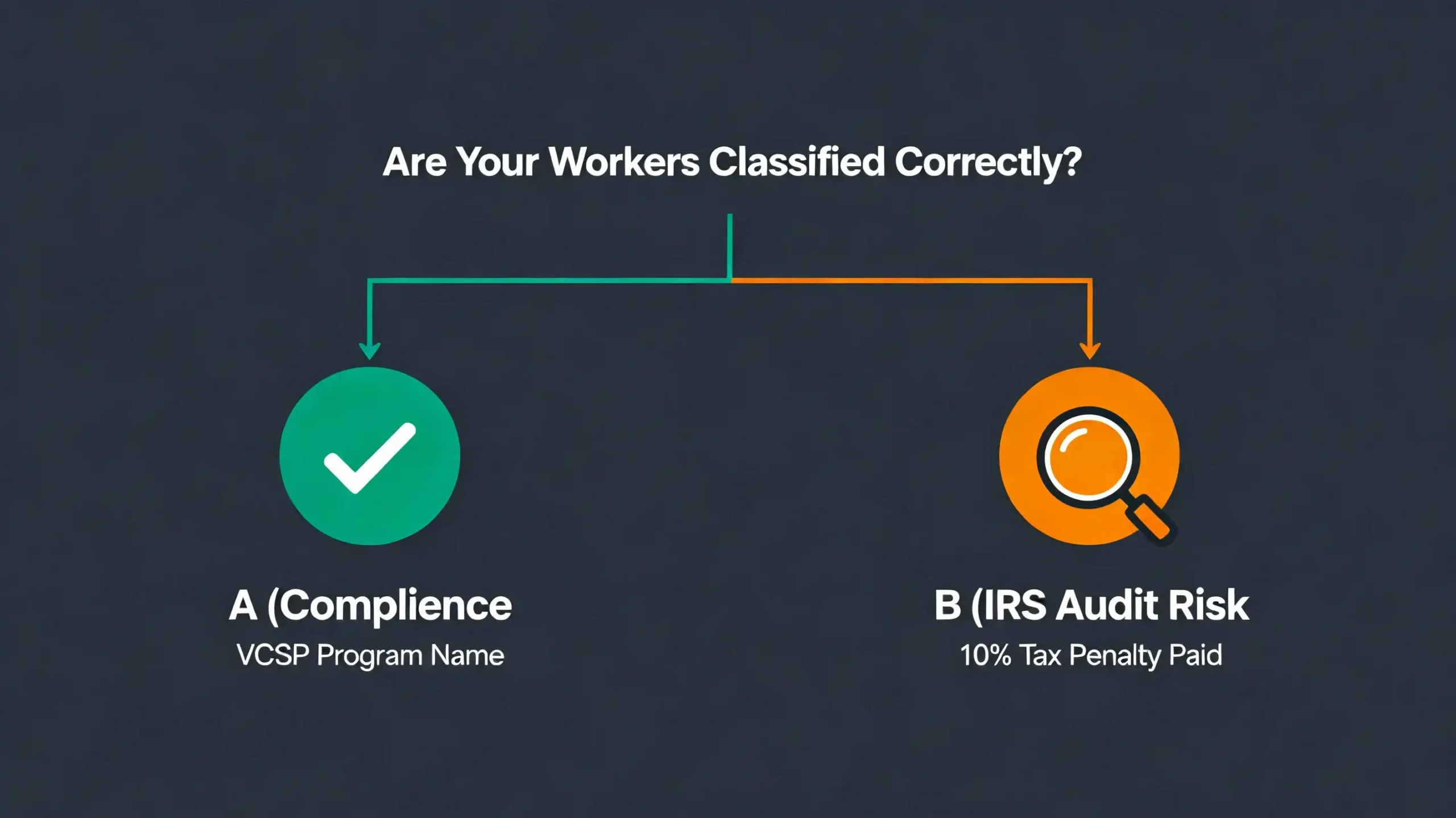 A flowchart graphic titled "Are Your Workers Classified Correctly?" showing two paths: A (Compliance) with a green checkmark, listing the VCSP Program Name; and B (IRS Audit Risk) with an orange magnifying glass icon, warning of a "10% Tax Penalty Paid."