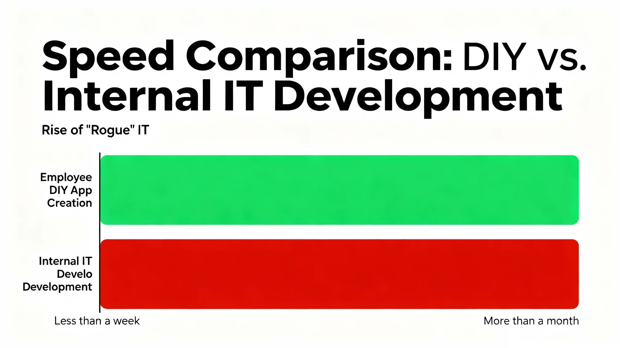 An infographic or illustration showing a chart with two contrasting bars: one for "Employee DIY App Creation" being fast (e.g., less than a week) and another for "Internal IT Development" being slow (e.g., more than a month), emphasizing speed, productivity, and the rise of "rogue" IT.