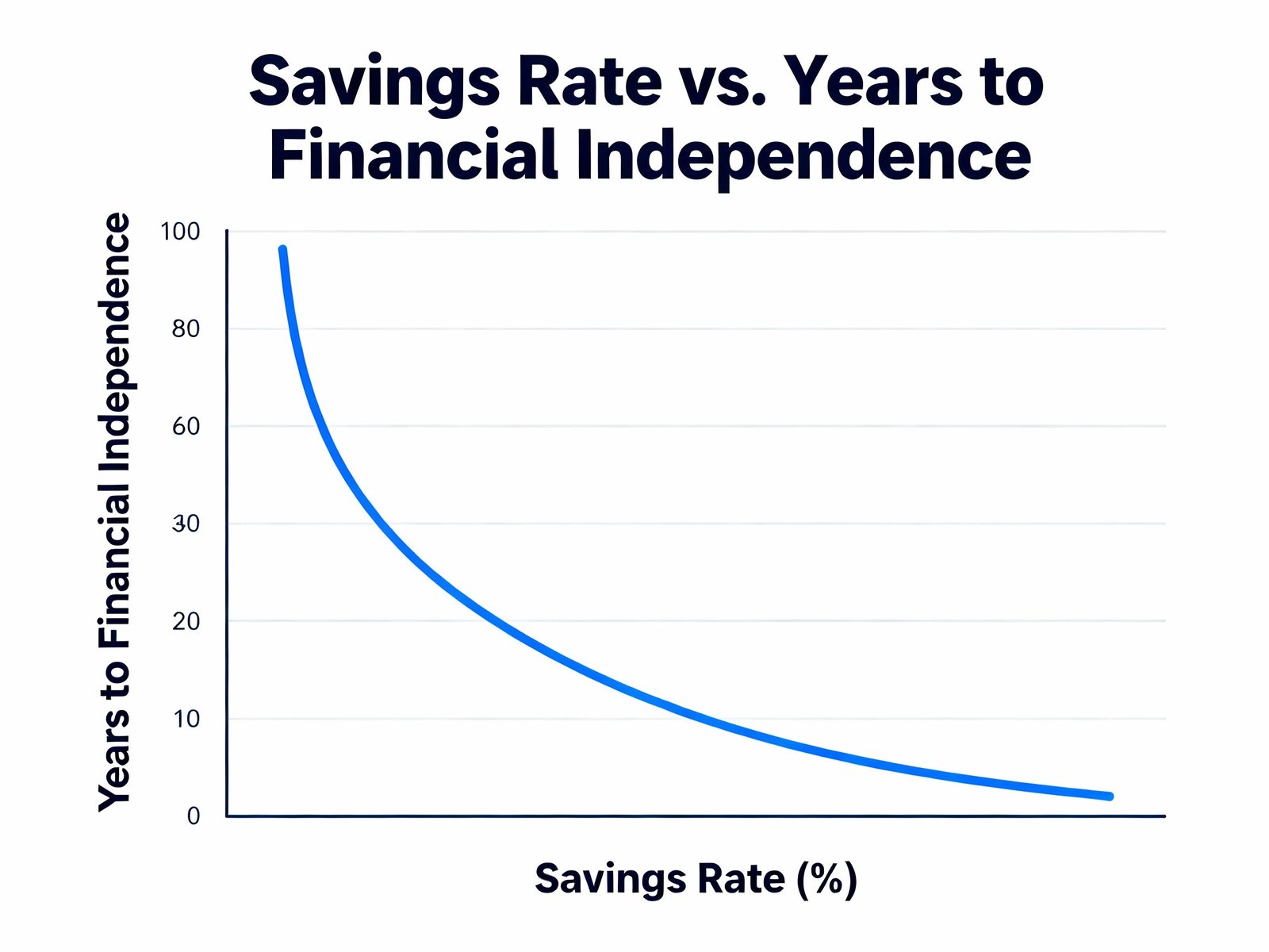 An infographic or graph illustrating the relationship between Savings Rate percentage (X-axis) and Years to Financial Independence (Y-axis), showing a sharp decrease in working years needed as the savings rate increases.