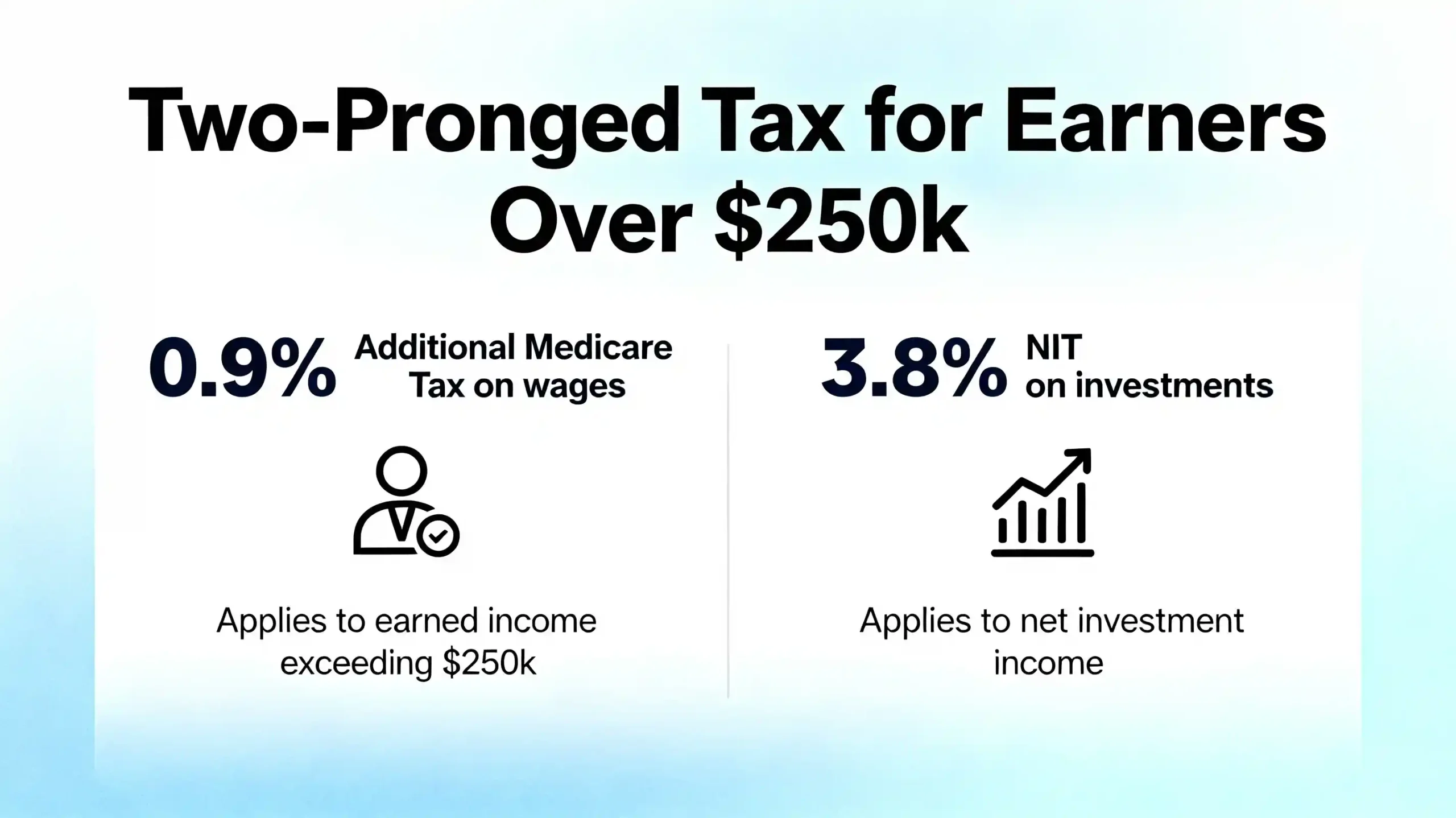 An infographic showing the "Two-Pronged Tax" for earners over $250k: the 0.9% Additional Medicare Tax on wages and the 3.8% NIIT on investments.
