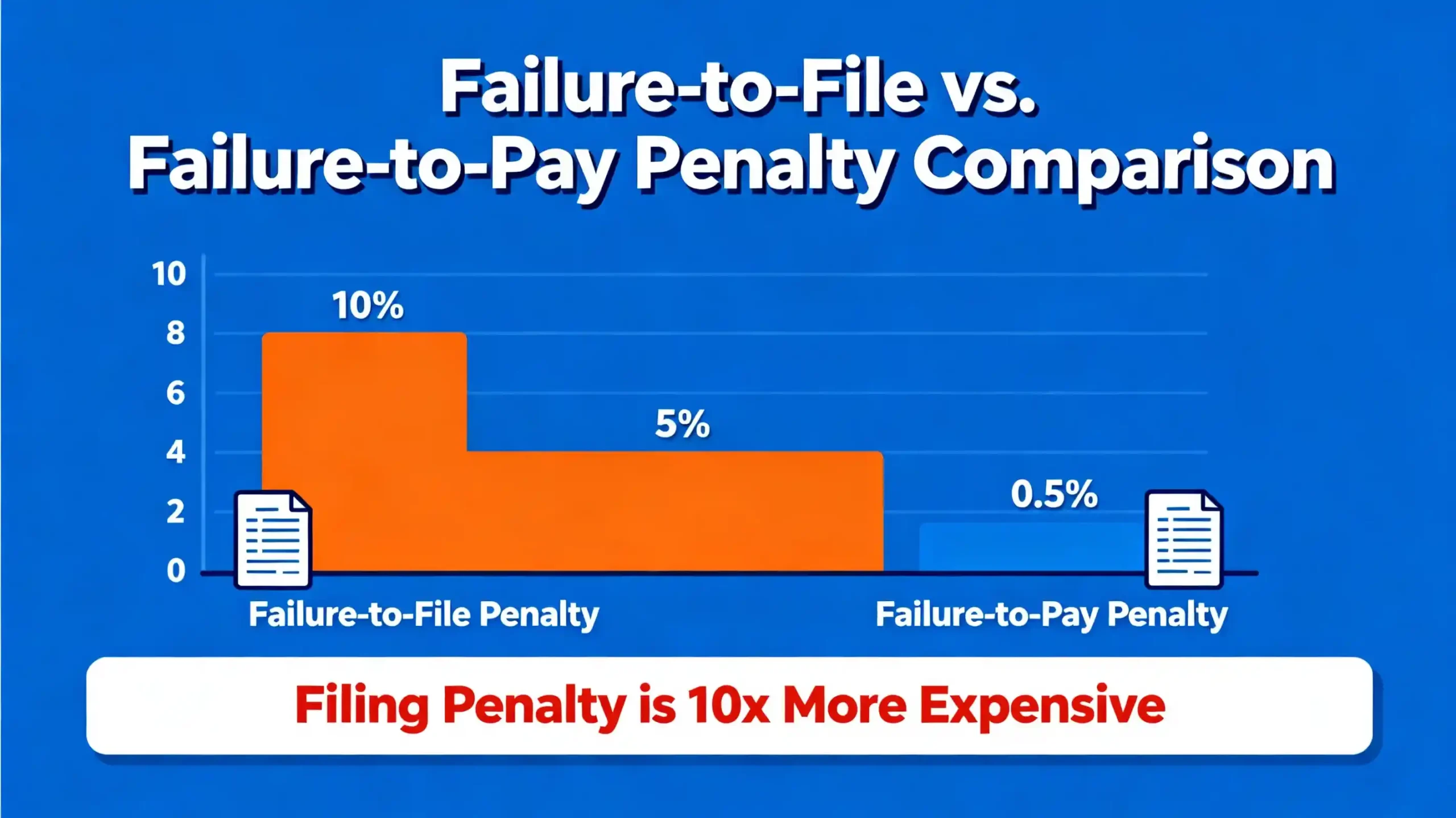 An infographic comparing the Failure-to-File penalty (5%) vs. the Failure-to-Pay penalty (0.5%), highlighting that the filing penalty is 10x more expensive.