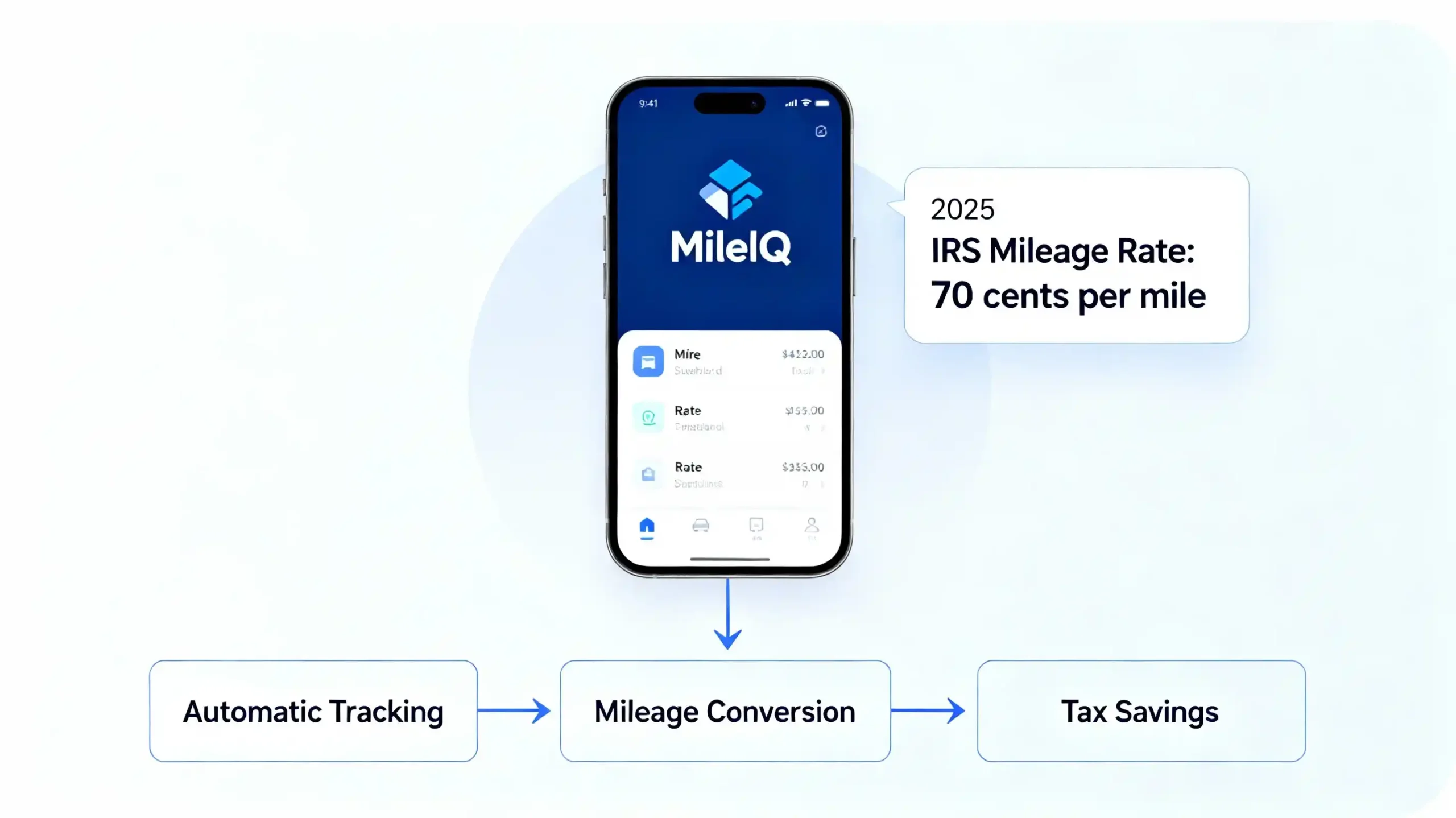 An infographic showing the 2025 IRS mileage rate of 70 cents per mile next to a smartphone displaying the MileIQ dashboard, illustrating how automatic tracking converts miles into tax savings.