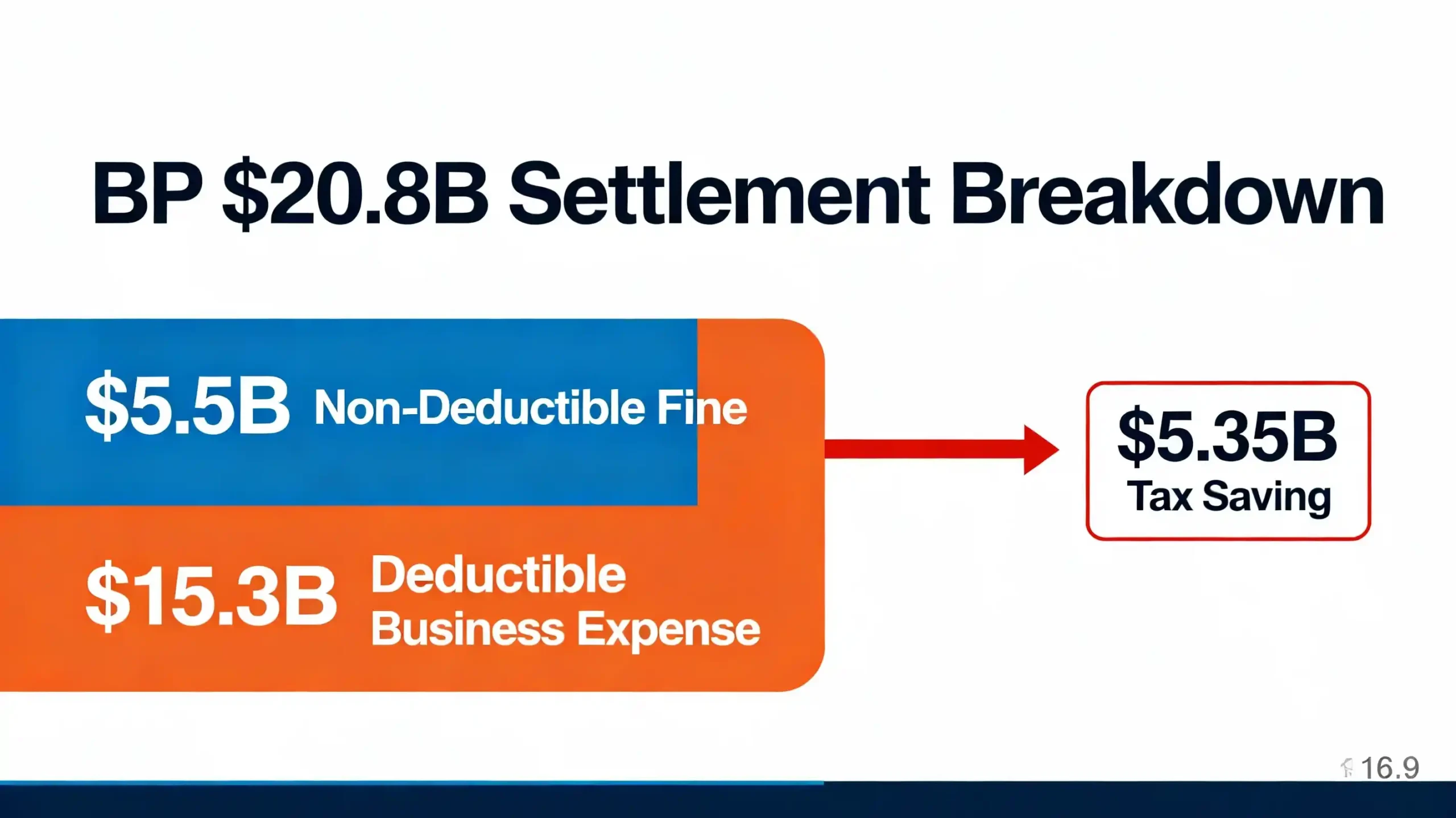 An infographic comparing the $20.8B BP settlement: showing $5.5B as a non-deductible fine and $15.3B as a deductible business expense, resulting in a $5.35B tax saving.