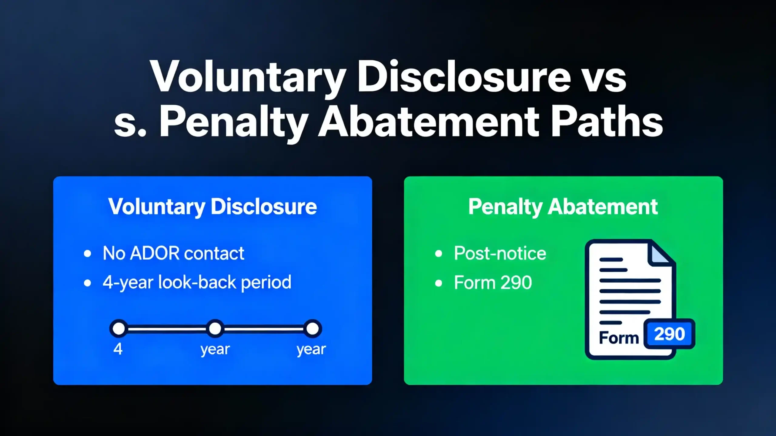 An infographic showing the "Voluntary Disclosure" path (No ADOR contact, 4-year look-back) vs. the "Penalty Abatement" path (Post-notice, Form 290).