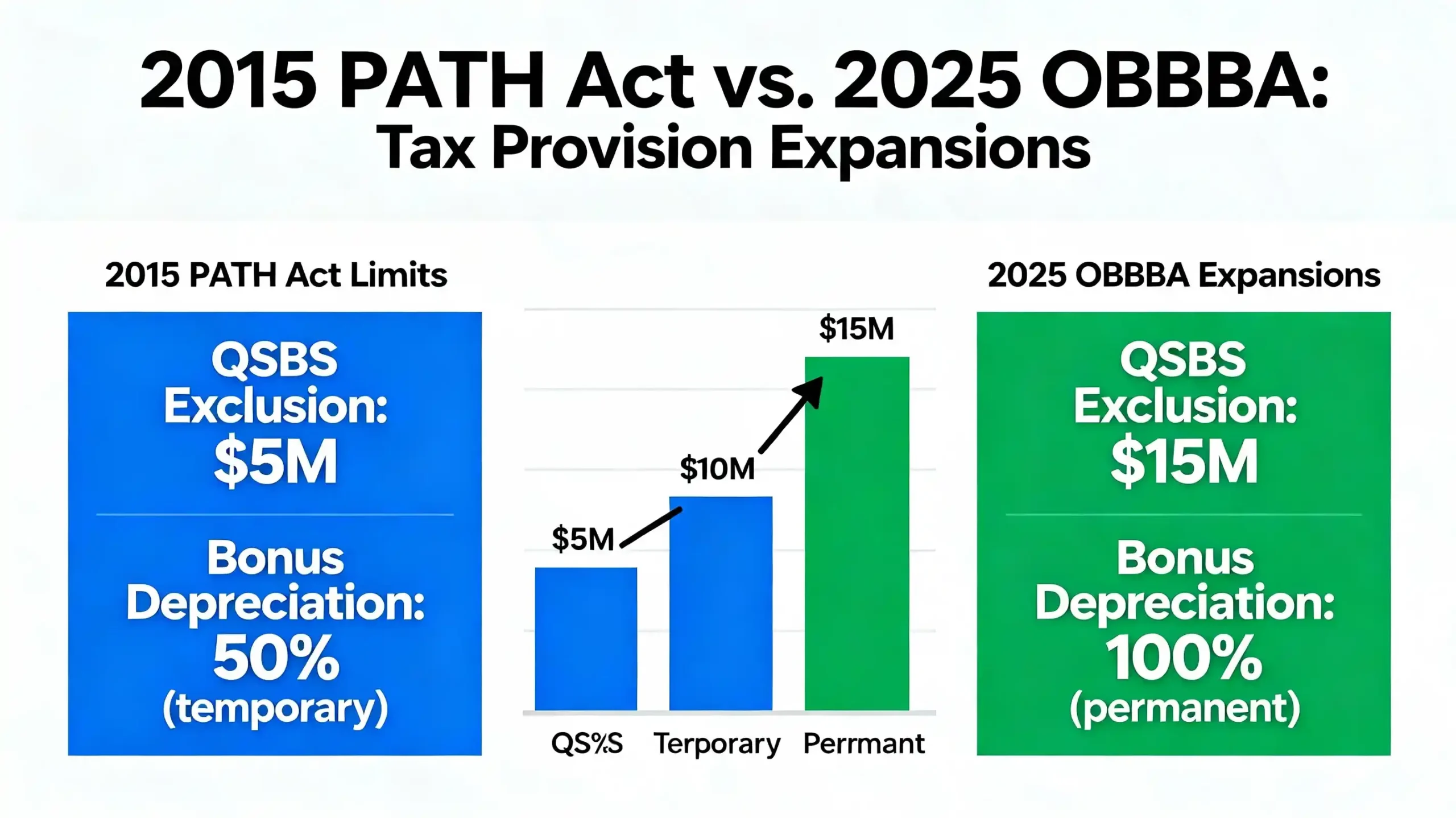The 2015 PATH Act made tax-free QSBS permanent, but 2025's new law just supercharged it. Learn about the $15M exclusion and how to get tax-free gains in just 3 years.