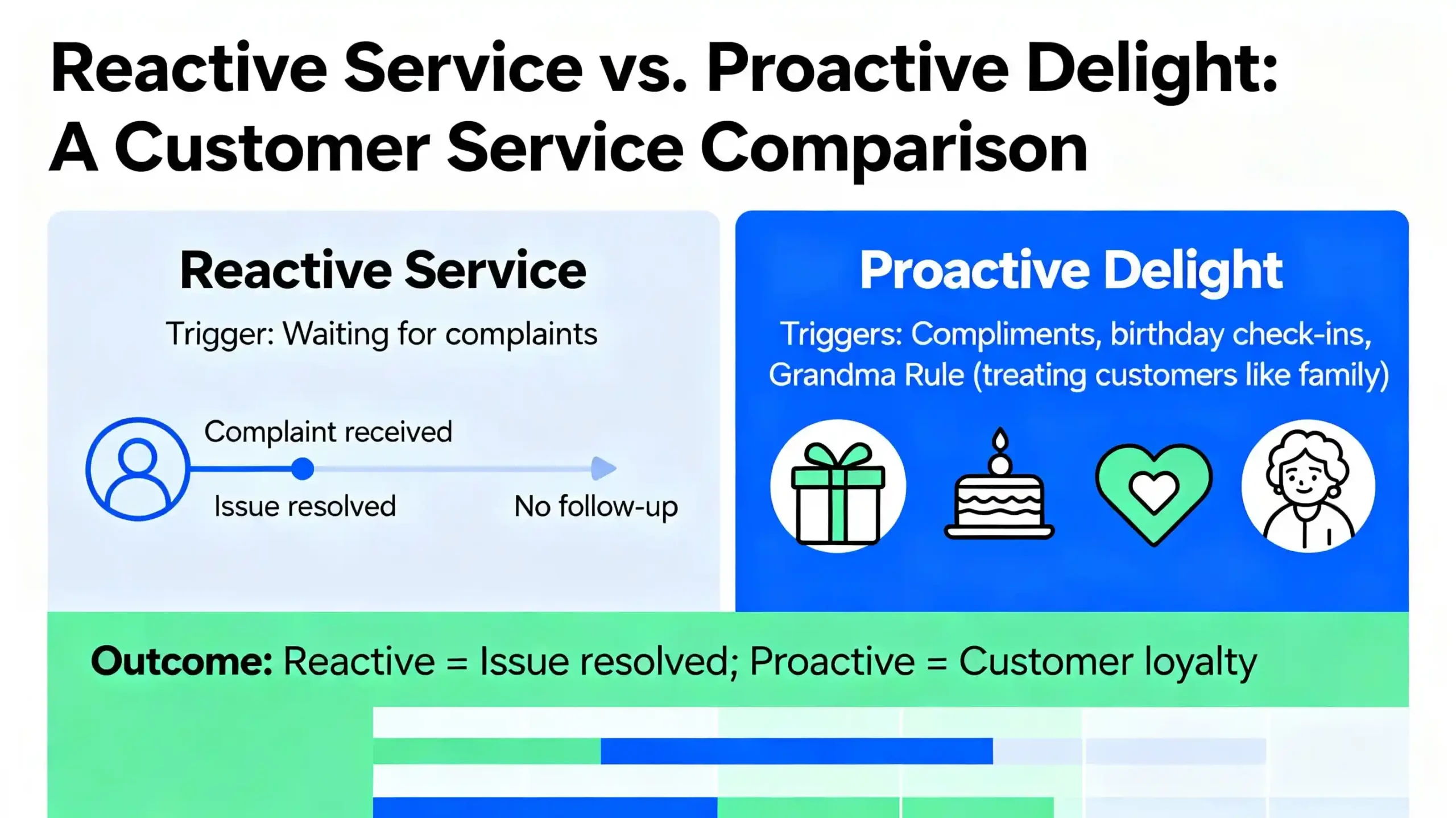 An infographic comparing "Reactive Service" (waiting for complaints) to "Proactive Delight" (compliments, birthday check-ins, and the Grandma Rule).