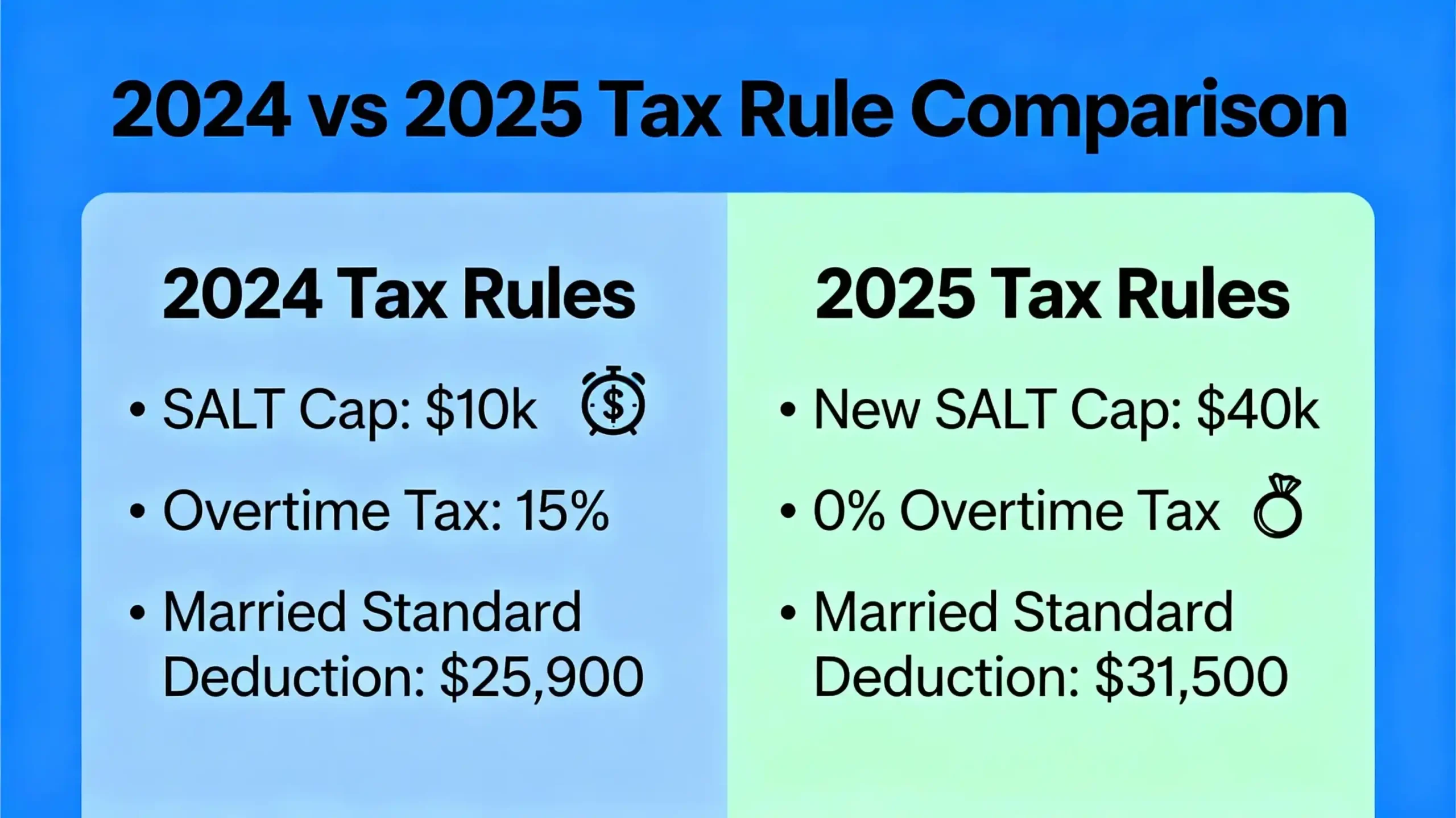 An infographic comparing 2024 vs 2025 tax rules, highlighting the new $40k SALT cap, 0% overtime tax, and the $31,500 Married standard deduction.