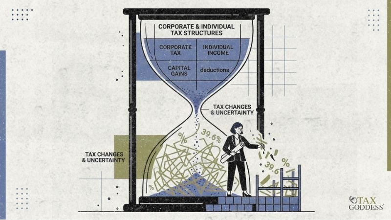 An illustration of a large hourglass labeled with "CORPORATE & INDIVIDUAL TAX STRUCTURES" in the top bulb, which contains categories for Corporate Tax, Individual Income, Capital Gains, and deductions. The sand falls into the bottom bulb labeled "TAX CHANGES & UNCERTAINTY," where a businesswoman stands next to tangled lines, percent signs, and numbers like "39.6%".
