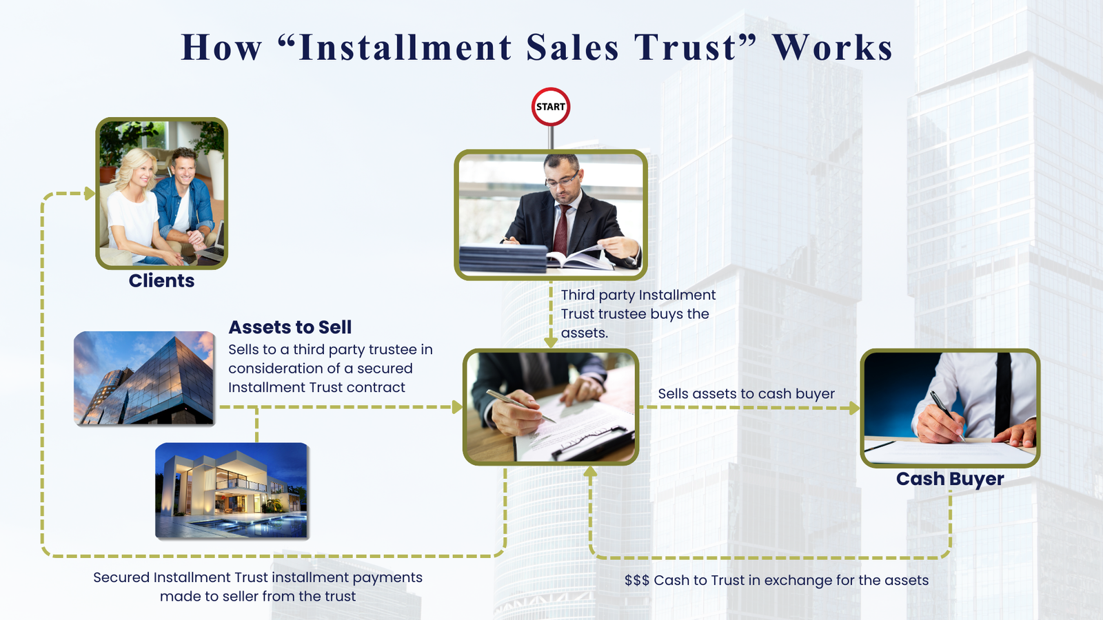 HOW “INSTALLMENT TRUST” WORKS (2)